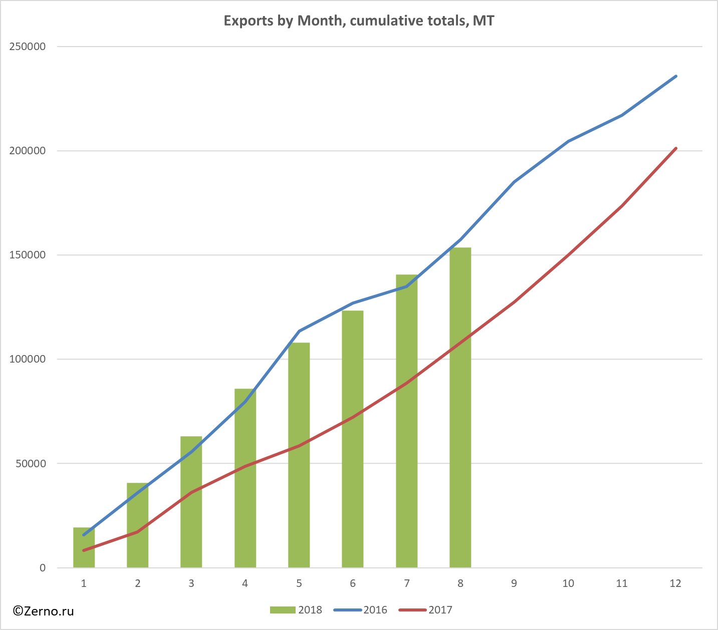 Exports by Month, cumulative totals, MT